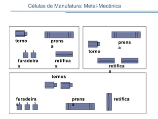 Células de Manufatura: Metal-Mecânica
tornos
prens
a
furadeira
s
retífica
retífica
s
prens
a
torno
prens
a
retífica
s
torno
furadeira
s
 