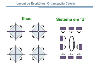 Ilhas Sistema em ‘U’
Layout de Escritórios: Organização Celular
 