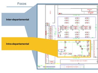 Focos
Inter-departamental
Intra-departamental
 