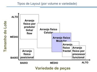 Tipos de Layout (por volume e variedade)
Arranjo
físico
posicional
Arranjo
físico por
produto/
linha/
flow
Arranjo físico
Celular
ALTO
BAIXO
MÉDIO Arranjo físico
Modular
Arranjo
físico
fractal
Arranjo
físico por
processo/
funcional
ALTOBAIXO MÉDIO
Variedade de peças
TamanhodoLote
 