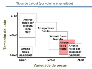 Tipos de Layout (por volume e variedade)
Arranjo
físico
posicional
Arranjo
físico por
produto/
linha/
flow
Arranjo físico
Celular
ALTO
BAIXO
MÉDIO Arranjo físico
Modular
Arranjo
físico
fractal
Arranjo
físico por
processo/
funcional
ALTOBAIXO MÉDIO
Variedade de peças
TamanhodoLote
 