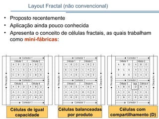 Layout Fractal (não convencional)
• Proposto recentemente
• Aplicação ainda pouco conhecida
• Apresenta o conceito de células fractais, as quais trabalham
como mini-fábricas:
Células de igual
capacidade
Células balanceadas
por produto
Células com
compartilhamento (D)
 
