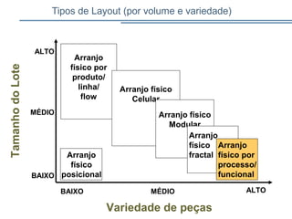 Tipos de Layout (por volume e variedade)
Arranjo
físico
posicional
Arranjo
físico por
produto/
linha/
flow
Arranjo físico
Celular
ALTO
BAIXO
MÉDIO Arranjo físico
Modular
Arranjo
físico
fractal
Arranjo
físico por
processo/
funcional
ALTOBAIXO MÉDIO
Variedade de peças
TamanhodoLote
 
