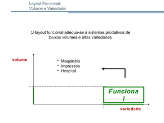 O layout funcional adequa-se a sistemas produtivos de
baixos volumes e altas variedades
volume
variedade
• Maquinário
• Impressos
• Hospital
Funciona
l
Layout Funcional:
Volume e Variedade
 