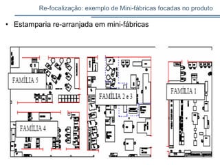 • Estamparia re-arranjada em mini-fábricas
Re-focalização: exemplo de Mini-fábricas focadas no produto
 