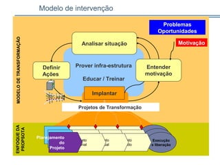 Motivação
Prover infra-estrutura
Educar / Treinar
Definir
Ações
Implantar
Entender
motivação
Projetos de Transformação
Analisar situação
Problemas
Oportunidades
Execução
e liberação
Projeto
Detalhado
Projeto
Conceitual
Projeto
Informacional
Planejamento
do
Projeto
MODELODETRANSFORMAÇÃOENFOQUEDA
PROPSOTA
Modelo de intervenção
 