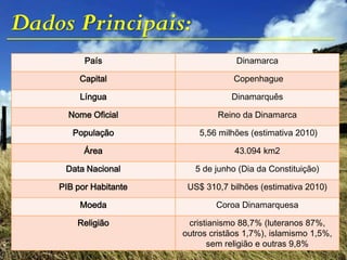 Dados Principais:
País Dinamarca
Capital Copenhague
Língua Dinamarquês
Nome Oficial Reino da Dinamarca
População 5,56 milhões (estimativa 2010)
Área 43.094 km2
Data Nacional 5 de junho (Dia da Constituição)
PIB por Habitante US$ 310,7 bilhões (estimativa 2010)
Moeda Coroa Dinamarquesa
Religião cristianismo 88,7% (luteranos 87%,
outros cristãos 1,7%), islamismo 1,5%,
sem religião e outras 9,8%
 