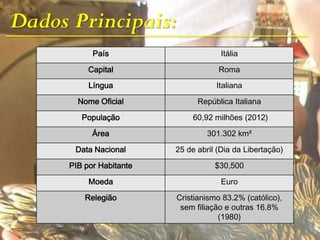 Dados Principais:
País Itália
Capital Roma
Língua Italiana
Nome Oficial República Italiana
População 60,92 milhões (2012)
Área 301.302 km²
Data Nacional 25 de abril (Dia da Libertação)
PIB por Habitante $30,500
Moeda Euro
Relegião Cristianismo 83.2% (católico),
sem filiação e outras 16.8%
(1980)
 