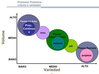 Processos Produtivos
(volume e variedade)
ALTO
BAIXO
MÉDIO
ALTOBAIXO MÉDIO
Variedad
Volume
Fluxos flexíveis
projetos
job
Fluxos
intermediários
batelada
linha
Fluxos em linha
Proc.
Contínuo
s
 