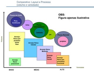 Comparativo: Layout e Processo
(volume e variedade)
Arranjo
físico
posicional
Arranjo
físico por
produto/
linha/
flow
Arranjo físico
Celular
Arranjo físico
Modular
Arranjo
físico
fractal
Arranjo
físico por
processo/
funcional
ALTOBAIXO MÉDIO
Variedade
Volume
Fluxos flexíveis
projetos
job
Fluxos
intermediários
batelada
linha
Fluxos em linha
Proc.
Contínuos
OBS:
Figura apenas ilustrativa
 