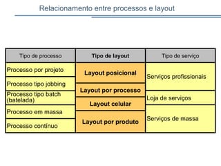 Relacionamento entre processos e layout
Serviços de massa
Layout por produto
Processo contínuo
Layout celular
Processo em massa
Loja de serviços
Layout por processo
Processo tipo batch
(batelada)
Processo tipo jobbing
Serviços profissionais
Layout posicional
Processo por projeto
Tipo de serviçoTipo de layoutTipo de processo
 