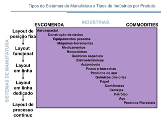 Tipos de Sistemas de Manufatura x Tipos de Indústrias por Produto
Aeroespacial
Construção de navios
Equipamentos pesados
Máquinas-ferramentas
Medicamentos
Motocicletas
Químicos especiais
Eletroeletrônicos
Automóveis
Pneus e borrachas
Produtos de aço
Químicos (maioria)
Papel
Contêineres
Cervejas
Petróleo
Aço
Produtos Florestais
COMMODITIESENCOMENDA
INDÚSTRIAS
Layout de
posição fixa
Layout
funcional
Layout
em linha
Layout
em linha
dedicado
Layout de
processo
contínuo
SISTEMASDEMANUFATURA
 
