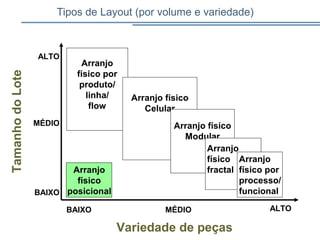 Tipos de Layout (por volume e variedade)
Arranjo
físico
posicional
Arranjo
físico por
produto/
linha/
flow
Arranjo físico
Celular
ALTO
BAIXO
MÉDIO Arranjo físico
Modular
Arranjo
físico
fractal
Arranjo
físico por
processo/
funcional
ALTOBAIXO MÉDIO
Variedade de peças
TamanhodoLote
 