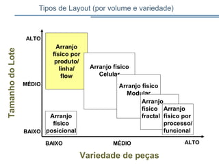 Tipos de Layout (por volume e variedade)
Arranjo
físico
posicional
Arranjo
físico por
produto/
linha/
flow
Arranjo físico
Celular
ALTO
BAIXO
MÉDIO Arranjo físico
Modular
Arranjo
físico
fractal
Arranjo
físico por
processo/
funcional
ALTOBAIXO MÉDIO
Variedade de peças
TamanhodoLote
 