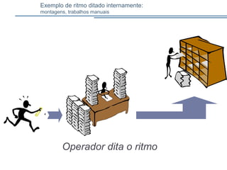 Operador dita o ritmo
Exemplo de ritmo ditado internamente:
montagens, trabalhos manuais
 