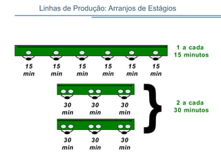 15
min
15
min
15
min
15
min
15
min
15
min
1 a cada
15 minutos
30
min
30
min
30
min
30
min
30
min
30
min
} 2 a cada
30 minutos
Linhas de Produção: Arranjos de Estágios
 