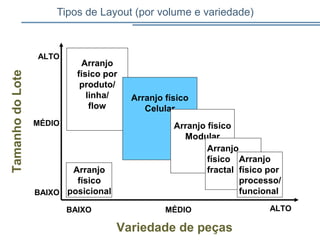 Tipos de Layout (por volume e variedade)
Arranjo
físico
posicional
Arranjo
físico por
produto/
linha/
flow
Arranjo físico
Celular
ALTO
BAIXO
MÉDIO Arranjo físico
Modular
Arranjo
físico
fractal
Arranjo
físico por
processo/
funcional
ALTOBAIXO MÉDIO
Variedade de peças
TamanhodoLote
 