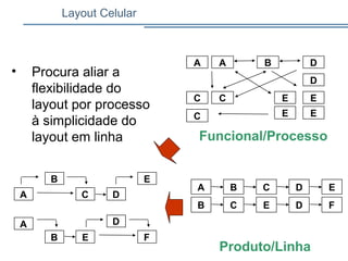 Layout Celular
A A B
C
C
C
D
D
E
E
E
E
Funcional/Processo
A
B
C D
E
A
B E
D
F
Produto/Linha
A B C D E
B C E D F
• Procura aliar a
flexibilidade do
layout por processo
à simplicidade do
layout em linha
 
