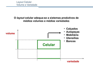 O layout celular adequa-se a sistemas produtivos de
médios volumes e médias variedades
volume
variedade
• Calçados
• Autopeças
• Mobiliário
• Utensílios
• Bancos
Celular
Layout Celular:
Volume e Variedade
 