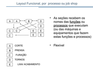 A A B
C
C
C
D
D
E
E
E
E
A CORTE
B PRENSA
C FURAÇÃO
D TORNOS
E LIXA/ ACABAMENTO
Layout Funcional, por processo ou job shop
• As seções recebem os
nomes das funçõesfunções ou
processosprocessos que executam
(ou das máquinas e
equipamentos que fazem
estas funções e processos)
• Flexível
 