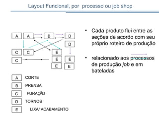 Layout Funcional, por processo ou job shop
A CORTE
B PRENSA
C FURAÇÃO
D TORNOS
E LIXA/ ACABAMENTO
• Cada produto flui entre as
seções de acordo com seu
próprio roteiro de produção
• relacionado aos processos
de produção job e em
bateladas
A A B
C
C
C
D
D
E
E
E
E E
 