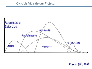 67
Ciclo de Vida de um Projeto
Recursos e
Esforços
Início
Planejamento
Controle
Execução
Fechamento
Fonte: PMI, 2000
 