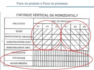 Foco no produto x Foco no processo
 