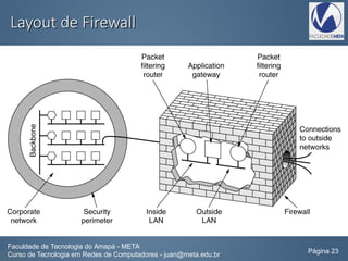 Layout de FirewallLayout de Firewall
Faculdade de Tecnologia do Amapá - META
Curso de Tecnologia em Redes de Computadores - juan@meta.edu.br Página 23
 