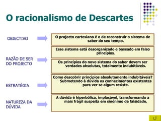 O racionalismo de Descartes O projecto cartesiano é o de reconstruir o sistema de saber do seu tempo. OBJECTIVO RAZÃO DE SER DO PROJECTO ESTRATÉGIA NATUREZA DA DÚVIDA Esse sistema está desorganizado e baseado em falso princípios . Os princípios do novo sistema do saber devem ser verdades absolutas, totalmente indubitáveis. Como descobrir princípios absolutamente indubitáveis? Submetendo à dúvida os conhecimentos existentes para ver se algum resiste. A dúvida é hiperbólica, implacável, transformando a mais frágil suspeita em sinónimo de falsidade. 