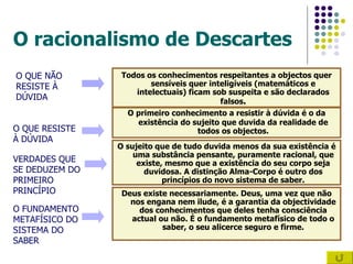 O racionalismo de Descartes Todos os conhecimentos respeitantes a objectos quer sensíveis quer inteligíveis (matemáticos e intelectuais) ficam sob suspeita e são declarados falsos . O QUE NÃO RESISTE À DÚVIDA O QUE RESISTE À DÚVIDA VERDADES QUE SE DEDUZEM DO PRIMEIRO PRINCÍPIO O FUNDAMENTO METAFÍSICO DO SISTEMA DO SABER O primeiro conhecimento a resistir à dúvida é o da existência do sujeito que duvida da realidade de   todos os objectos. O sujeito que de tudo duvida menos da sua existência é uma substância pensante, puramente racional, que existe, mesmo que a existência do seu corpo seja duvidosa. A distinção Alma-Corpo é outro dos princípios do novo sistema de saber. Deus existe necessariamente. Deus, uma vez que não nos engana nem ilude, é a garantia da objectividade dos conhecimentos que deles tenha consciência actual ou não. É o fundamento metafísico de todo o saber, o seu alicerce seguro e firme. 