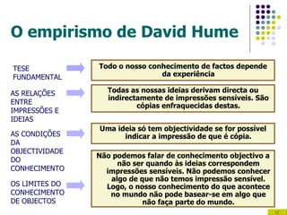 O empirismo de David Hume Todo o nosso conhecimento de factos depende da experiência TESE FUNDAMENTAL AS RELAÇÕES ENTRE IMPRESSÕES E IDEIAS AS CONDIÇÕES DA OBJECTIVIDADE DO CONHECIMENTO Todas as nossas ideias derivam directa ou indirectamente de impressões sensíveis. São cópias enfraquecidas destas. Uma ideia só tem objectividade se for possível indicar a impressão de que é cópia. Não podemos falar de conhecimento objectivo a não ser quando às ideias correspondem impressões sensíveis. Não podemos conhecer algo de que não temos impressão sensível. Logo, o nosso conhecimento do que acontece no mundo não pode basear-se em algo que não faça parte do mundo. OS LIMITES DO CONHECIMENTO DE OBJECTOS 