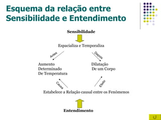 Esquema da relação entre Sensibilidade e Entendimento Sensibilidade Espacializa e Temporaliza Aumento  Dilatação Determinado  De um Corpo De Temperatura Estabelece a Relação causal entre os Fenómenos   Entendimento Antes Depois Causa Efeito 