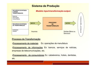 Sistema de Produção
RECURSOS DE ENTRADA
A SEREM
TRANSFORMADOS
Materiais
Informações
Consumidores
Instalações
Pessoal
RECURSOS DE ENTRADA
DE TRANSFORMAÇÃO
INPUTS
PROCESSO
DE
TRANSFORMAÇÃO
OUTPUT
C
O
N
S
U
M
I
D
O
R
E
S
Insumos Saídas (Bens ou
Serviços)
Modelo input-transformação-output.
Processo de Transformação
-Processamento de materiais Ex: operações de manufatura
-Processamento de informações Ex: bancos, serviços de notícias,
empresas de telecomunicações, etc.
-Processamento de consumidores Ex: cabelereiros, hoteis, dentistas,
etc.
 