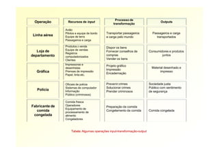 Operação
Linha aérea
Loja de
departamento
Gráfica
Recursos de input
Avião
Pilotos e equipe de bordo
Equipe de terra
Passageiros e carga
Produtos à venda
Equipe de vendas
Registros
computadorizados
Clientes
Impressoras e
desenhistas
Prensas de impressão
Papel, tinta etc.
Processo de
transformação
Transportar passageiros
e carga pelo mundo
Dispor os bens
Fornecer conselhos de
compras
Vender os bens
Projeto gráfico
Impressão
Encadernação
Outputs
Passageiros e carga
transportados
Consumidores e produtos
juntos
Material desenhado e
impresso
Polícia
Fabricante de
comida
congelada
Oficiais de polícia
Sistemas de computador
Informação
Público (criminosos)
Comida fresca
Operadores
Equipamento de
processamento de
alimento
Congeladores
Prevenir crimes
Solucionar crimes
Prender criminosos
Preparação da comida
Congelamento da comida
Sociedade justa
Público com sentimento
de segurança
Comida congelada
Tabela: Algumas operações input-transformação-output
 