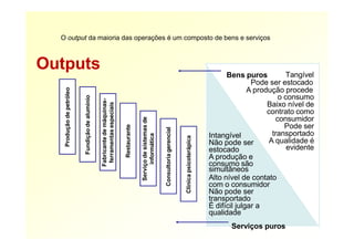 Bens puros Tangível
Pode ser estocado
A produção procede
Outputs
O output da maioria das operações é um composto de bens e serviços
Produção
de
petróleo
Fundição
de
alumínio
Fabricante
de
máquinas-
ferramentas
especiais
Restaurante
Clinica
psicoterápica
Consultoria
gerencial
Serviço
de
sistemas
de
informática
o consumo
Baixo nível de
contrato como
consumidor
Pode ser
transportado
A qualidade é
evidente
Intangível
Não pode ser
estocado
A produção e
consumo são
simultâneos
Alto nível de contato
com o consumidor
Não pode ser
transportado
É difícil julgar a
qualidade
Serviços puros
 