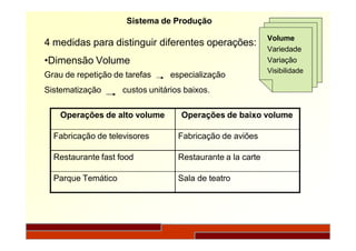 Sistema de Produção
4 medidas para distinguir diferentes operações:
•Dimensão Volume
Grau de repetição de tarefas especialização
Sistematização custos unitários baixos.
Volume
Variedade
Variação
Visibilidade
Operações de alto volume Operações de baixo volume
Fabricação de televisores Fabricação de aviões
Restaurante fast food Restaurante a la carte
Parque Temático Sala de teatro
 