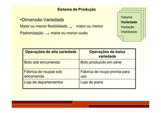 Sistema de Produção
•Dimensão Variedade
Maior ou menor flexibilidade maior ou menor
Padronização maior ou menor custo
Volume
Variedade
Variação
Visibilidade
Operações de alta variedade Operações de baixa
variedade
Bolo sob encomenda Bolo produzido em série
Fábrica de roupas sob
encomenda
Fábrica de roupa pronta para
uso
Loja de departamentos Loja de jeans
 