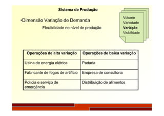 Sistema de Produção
•Dimensão Variação de Demanda
Flexibilidade no nível de produção
Volume
Variedade
Variação
Visibilidade
Operações de alta variação Operações de baixa variação
Usina de energia elétrica Padaria
Fabricante de fogos de artifício Empresa de consultoria
Polícia e serviço de
emergência
Distribuição de alimentos
 