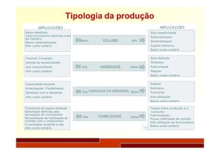 Tipologia da produção
 