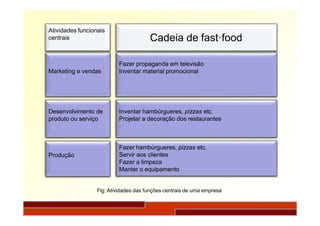 Atividades funcionais
centrais
Marketing e vendas
Cadeia de fast·food
Fazer propaganda em televisão
Inventar material promocional
Desenvolvimento de
produto ou serviço
Produção
Inventar hambúrgueres, pizzas etc.
Projetar a decoração dos restaurantes
Fazer hambúrgueres, pizzas etc.
Servir aos clientes
Fazer a limpeza
Manter o equipamento
Fig: Atividades das funções centrais de uma empresa
 