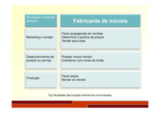 Atividades funcionais
centrais
Marketing e vendas
Desenvolvimento de
Fabricante de móveis
Fazer propaganda em revistas
Determinar a política de preços
Vender para lojas
Projetar novos móveisDesenvolvimento de
produto ou serviço
Produção
Projetar novos móveis
Coordenar com cores da moda
Fazer peças
Montar os móveis
Fig: Atividades das funções centrais de uma empresa
 