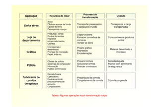 Operação
Linha aérea
Loja de
departamento
Gráfica
Recursos de input
Avião
Pilotos e equipe de bordo
Equipe de terra
Passageiros e carga
Produtos à venda
Equipe de vendas
Registros
computadorizados
Clientes
Impressoras e
desenhistas
Prensas de impressão
Papel, tinta etc.
Processo de
transformação
Transportar passageiros
e carga pelo mundo
Dispor os bens
Fornecer conselhos de
compras
Vender os bens
Projeto gráfico
Impressão
Encadernação
Outputs
Passageiros e carga
transportados
Consumidores e produtos
juntos
Material desenhado e
impresso
Polícia
Fabricante de
comida
congelada
Oficiais de polícia
Sistemas de computador
Informação
Público (criminosos)
Comida fresca
Operadores
Equipamento de
processamento de
alimento
Congeladores
Prevenir crimes
Solucionar crimes
Prender criminosos
Preparação da comida
Congelamento da comida
Sociedade justa
Público com sentimento
de segurança
Comida congelada
Tabela: Algumas operações input-transformação-output
 