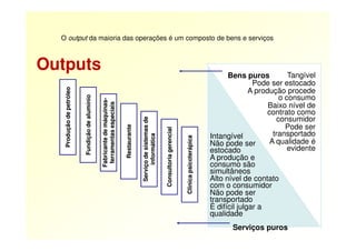 ProduçãodepetróleoProduçãodepetróleo
FundiçãodealumínioFundiçãodealumínio
FabricantedemáquinasFabricantedemáquinas--
ferramentasespeciaisferramentasespeciais
RestauranteRestaurante
ServiçodesistemasdeServiçodesistemasde
Bens puros Tangível
Pode ser estocado
A produção procede
o consumo
Baixo nível de
contrato como
consumidor
Pode ser
Outputs
O output da maioria das operações é um composto de bens e serviços
ProduçãodepetróleoProduçãodepetróleo
FundiçãodealumínioFundiçãodealumínio
FabricantedemáquinasFabricantedemáquinas
ferramentasespeciaisferramentasespeciais
RestauranteRestaurante
ClinicapsicoterápicaClinicapsicoterápica
ConsultoriagerencialConsultoriagerencial
ServiçodesistemasdeServiçodesistemasde
informáticainformática
Pode ser
transportado
A qualidade é
evidente
Intangível
Não pode ser
estocado
A produção e
consumo são
simultâneos
Alto nível de contato
com o consumidor
Não pode ser
transportado
É difícil julgar a
qualidade
Serviços puros
 