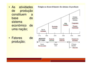 • As atividades
de produção
constituem a
base do
sistema
econômico de
uma nação;
• Fatores de
produção;
 