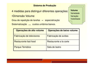 Sistema de Produção
4 medidas para distinguir diferentes operações:
•Dimensão Volume
Grau de repetição de tarefas especialização
Sistematização custos unitários baixos.
Volume
Variedade
Variação
Visibilidade
Operações de alto volume Operações de baixo volume
Fabricação de televisores Fabricação de aviões
Restaurante fast food Restaurante a la carte
Parque Temático Sala de teatro
 