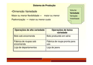 Sistema de Produção
•Dimensão Variedade
Maior ou menor flexibilidade maior ou menor
Padronização maior ou menor custo
Volume
Variedade
Variação
Visibilidade
Operações de alta variedade Operações de baixa
variedadevariedade
Bolo sob encomenda Bolo produzido em série
Fábrica de roupas sob
encomenda
Fábrica de roupa pronta para
uso
Loja de departamentos Loja de jeans
 
