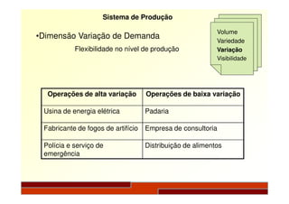 Sistema de Produção
•Dimensão Variação de Demanda
Flexibilidade no nível de produção
Volume
Variedade
Variação
Visibilidade
Operações de alta variação Operações de baixa variação
Usina de energia elétrica Padaria
Fabricante de fogos de artifício Empresa de consultoria
Polícia e serviço de
emergência
Distribuição de alimentos
 