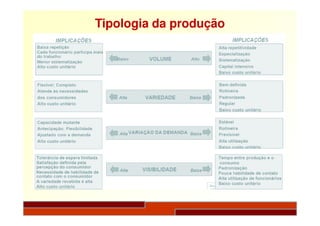 Tipologia da produção
 