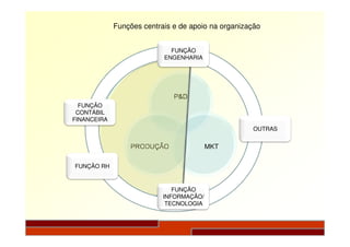 Funções centrais e de apoio na organização
P&D
FUNÇÃO
CONTÁBIL
FINANCEIRA
FUNÇÃO
ENGENHARIA
MKTPRODUÇÃO
OUTRAS
FUNÇÃO RH
FUNÇÃO
INFORMAÇÃO/
TECNOLOGIA
 