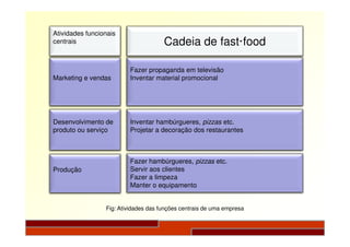 Atividades funcionais
centrais
Marketing e vendas
Desenvolvimento de
Cadeia de fast·food
Fazer propaganda em televisão
Inventar material promocional
Inventar hambúrgueres, pizzas etc.Desenvolvimento de
produto ou serviço
Produção
Inventar hambúrgueres, pizzas etc.
Projetar a decoração dos restaurantes
Fazer hambúrgueres, pizzas etc.
Servir aos clientes
Fazer a limpeza
Manter o equipamento
Fig: Atividades das funções centrais de uma empresa
 